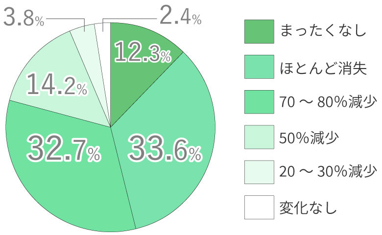 治療から3ヶ月後の臭いの変化