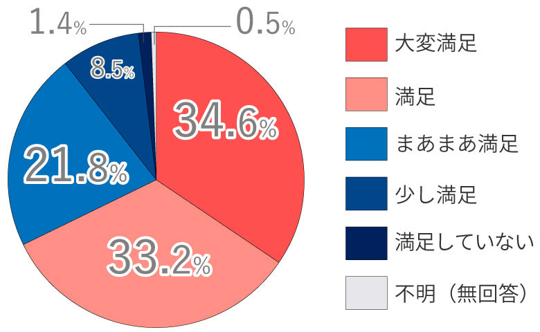 ミラドライの3ヶ月後の満足度